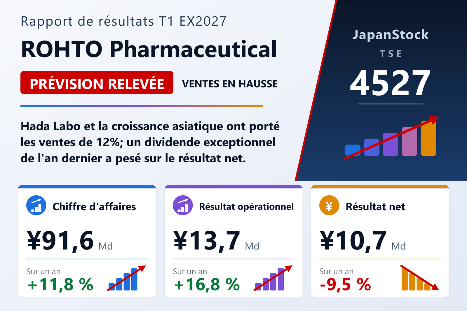 Synthèse des résultats du premier trimestre de l'exercice 2027 de Rohto Pharmaceutical