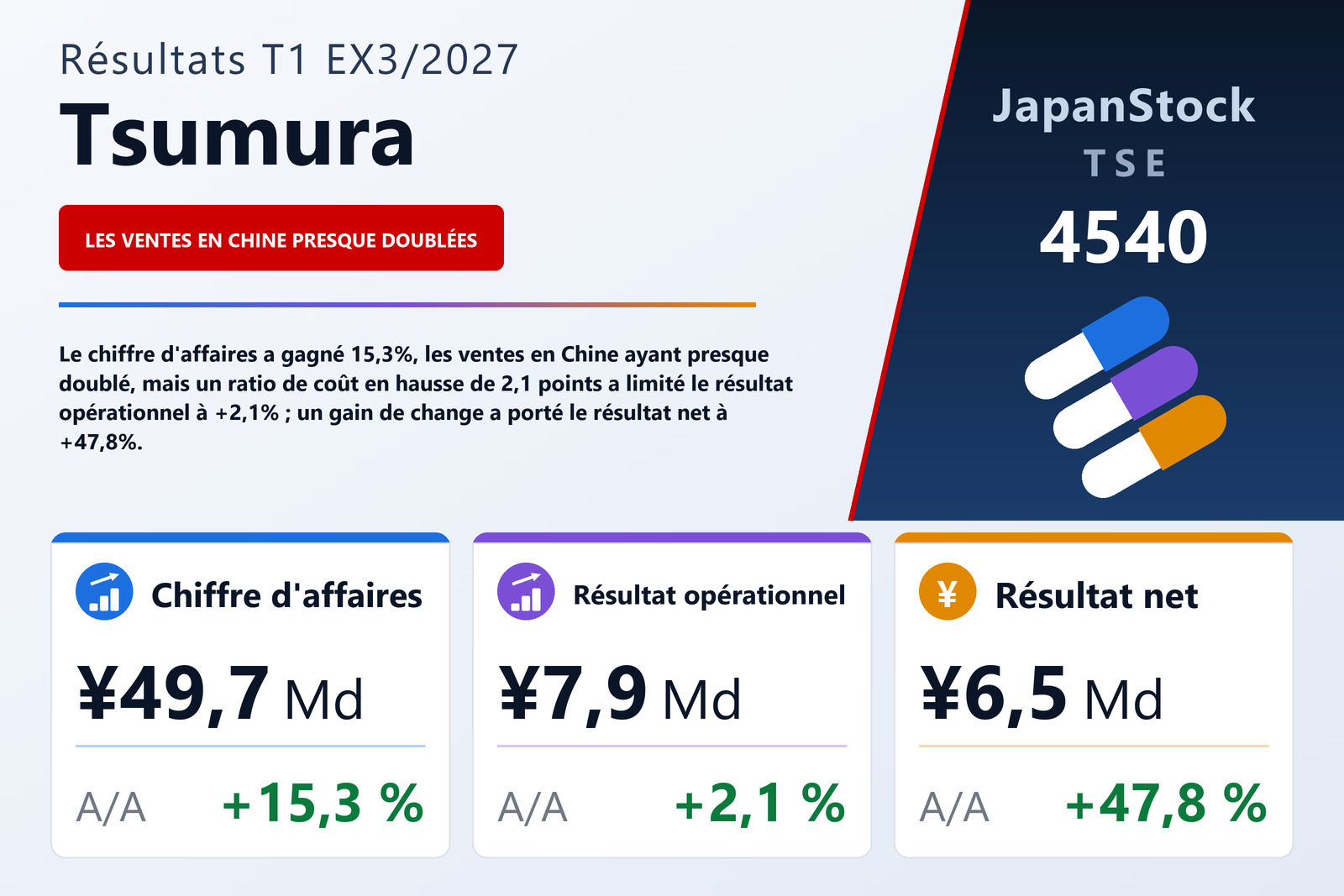 Synthèse des résultats du T1 de l'exercice 3/2027 de TSUMURA & CO.