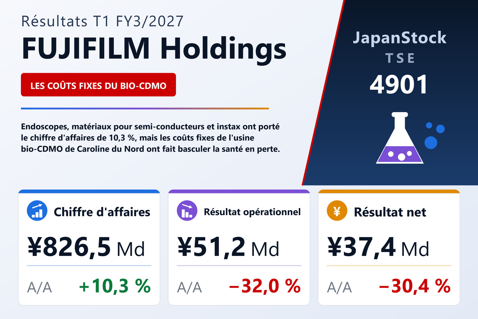 Synthèse des résultats T1 FY3/2027 de FUJIFILM Holdings