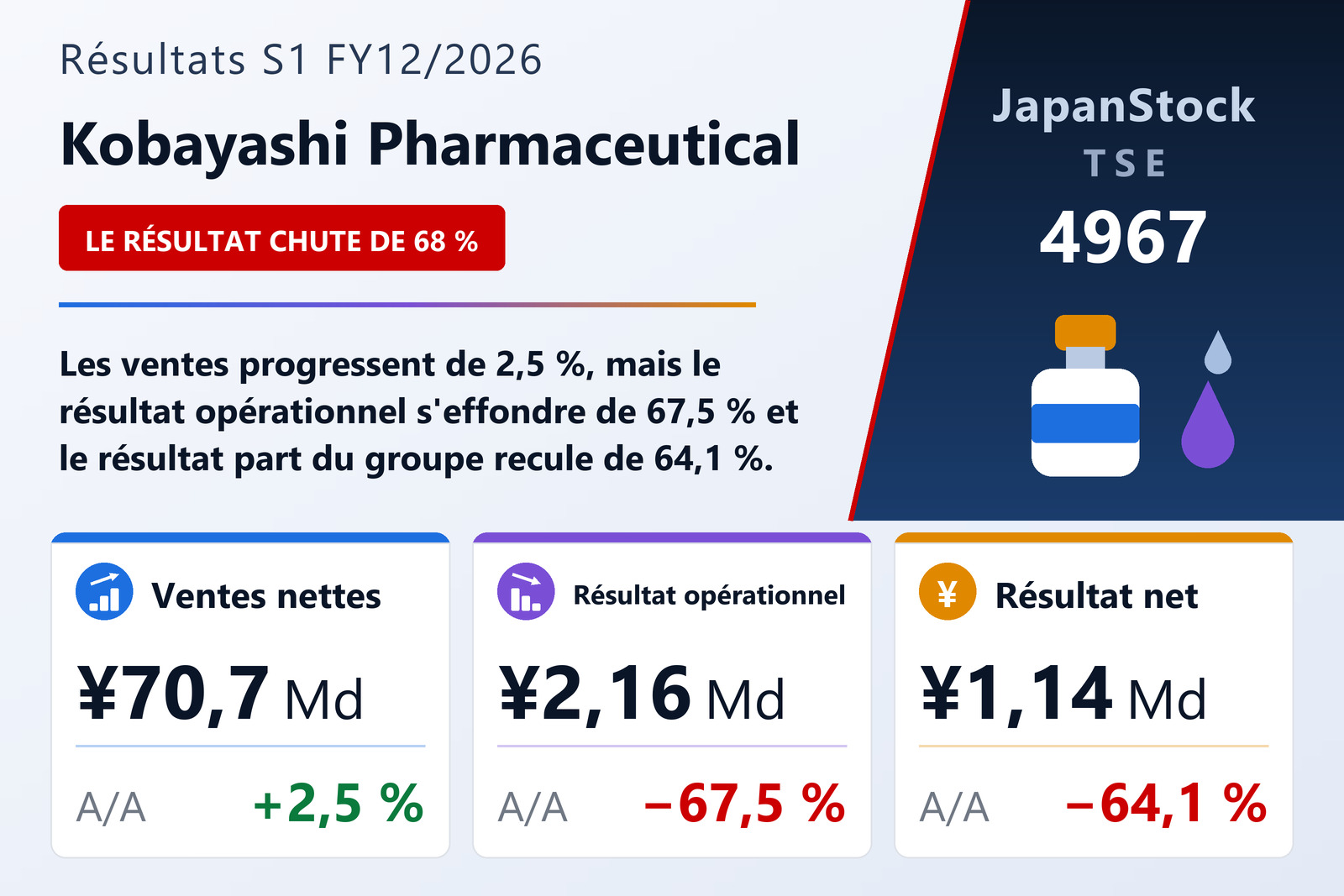 Synthèse des résultats S1 FY12/2026 de Kobayashi Pharmaceutical
