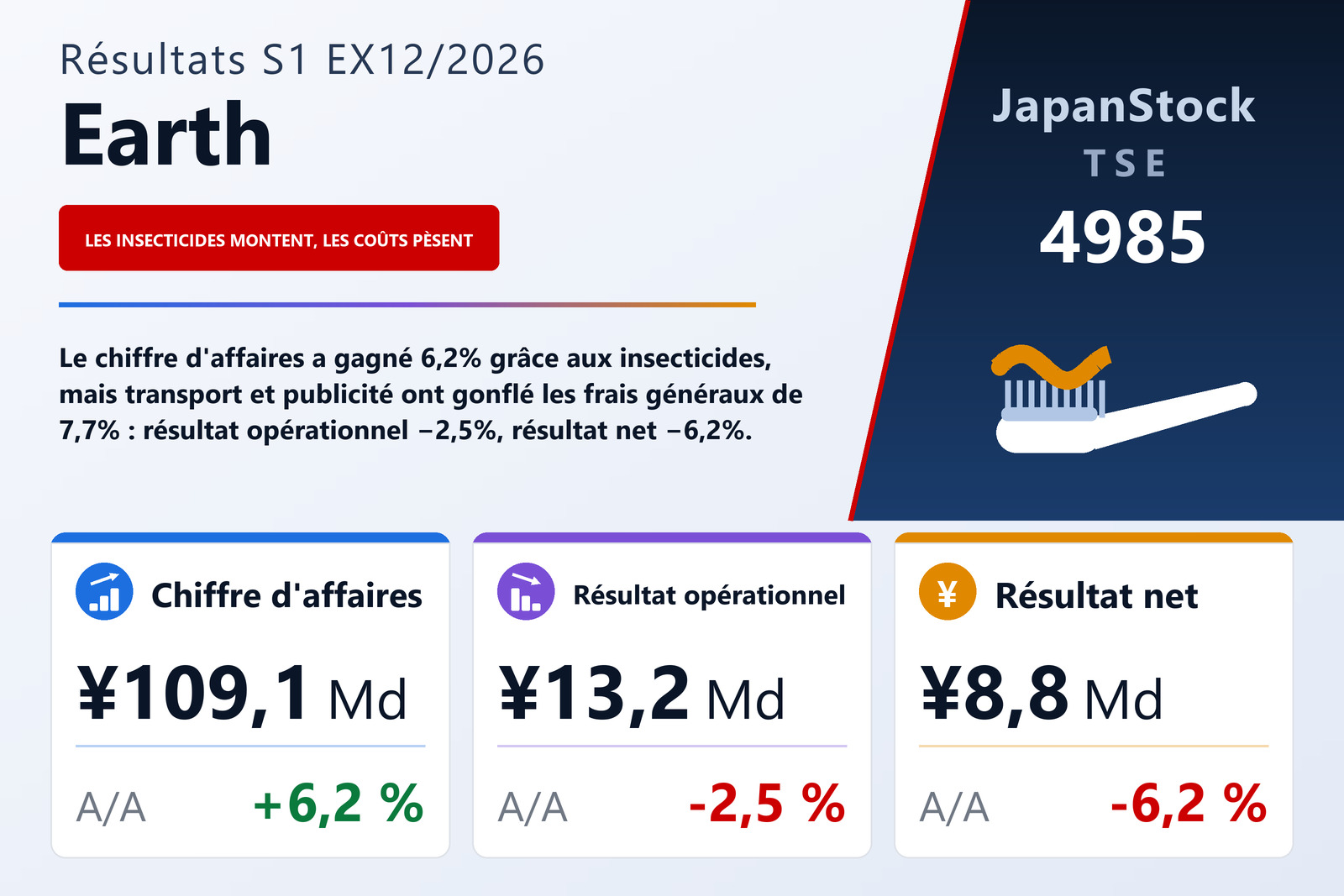 Synthèse des résultats du S1 de l'exercice 12/2026 d'Earth Corporation