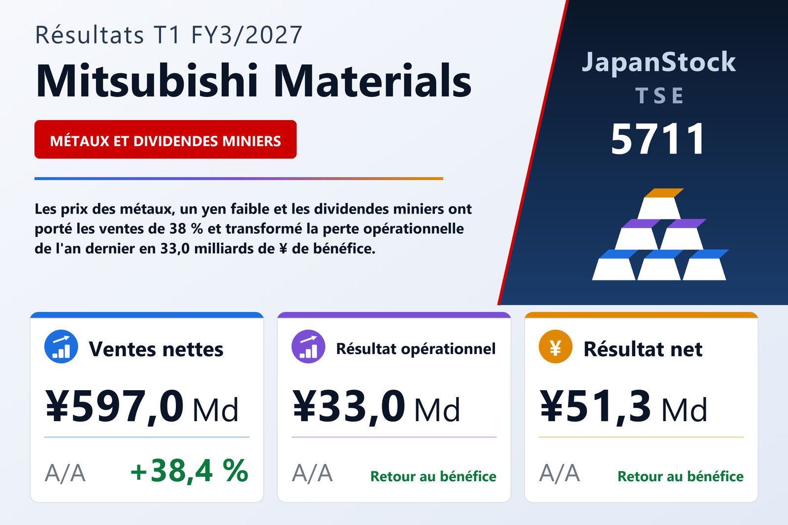 Synthèse des résultats T1 FY3/2027 de Mitsubishi Materials