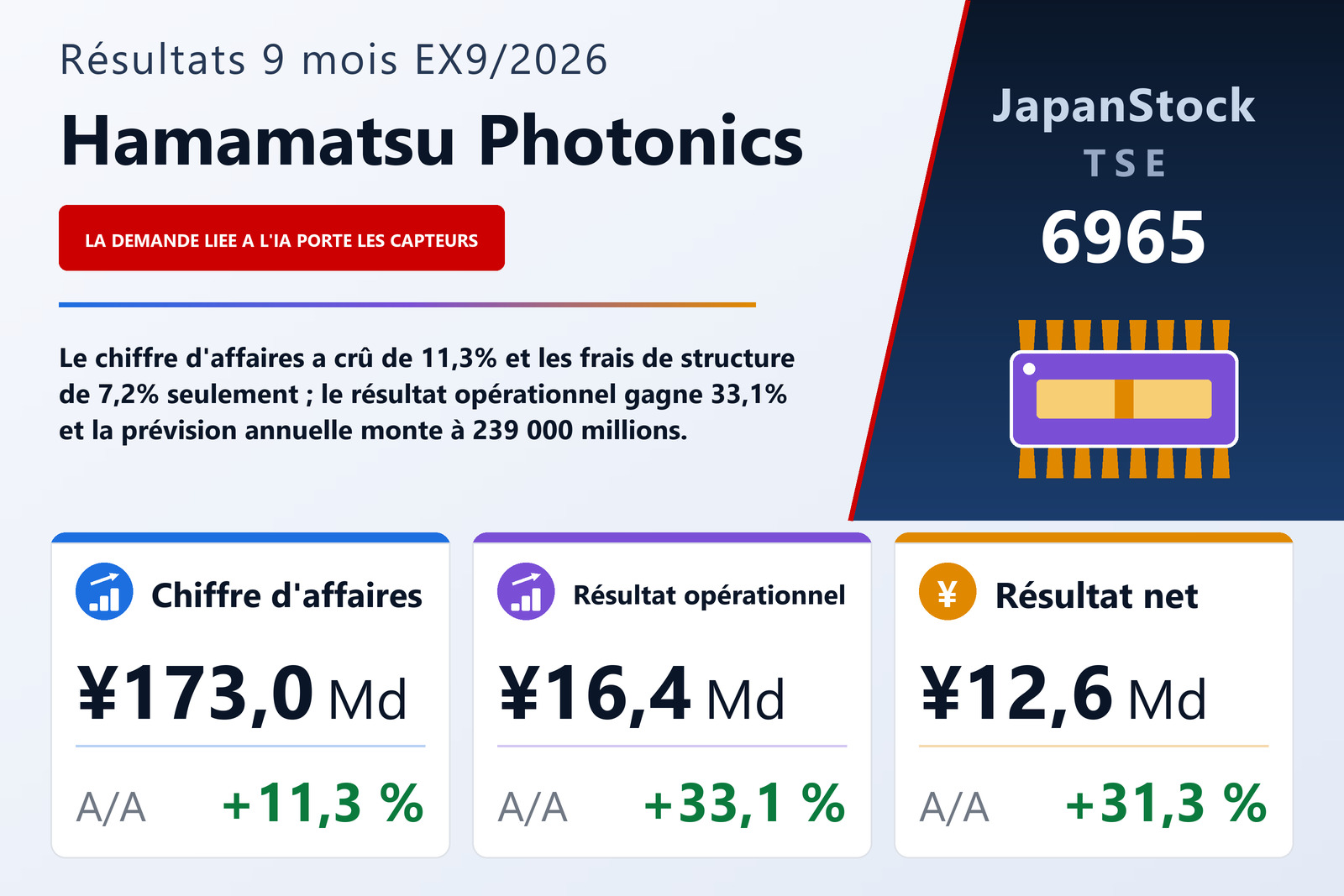 Synthèse des résultats des neuf premiers mois de l'exercice 9/2026 de Hamamatsu Photonics K.K.