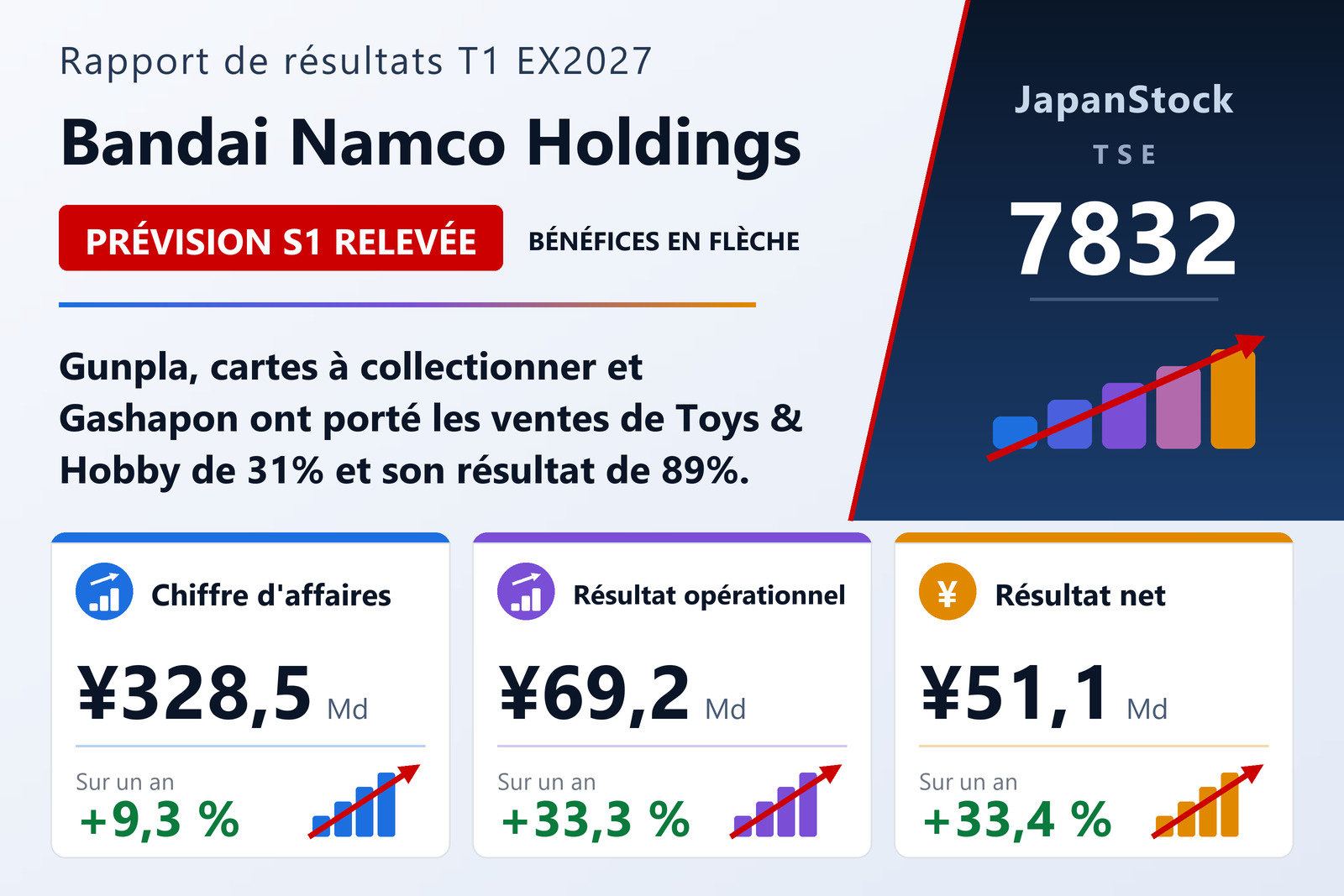 Synthèse des résultats du premier trimestre de l'exercice 2027 de Bandai Namco