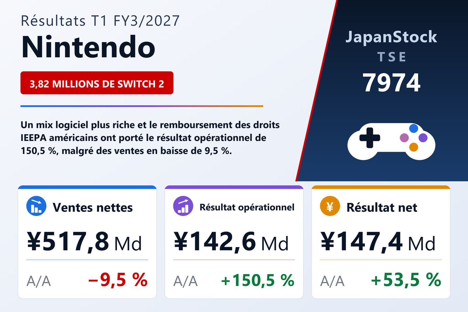 Synthèse des résultats T1 FY3/2027 de Nintendo