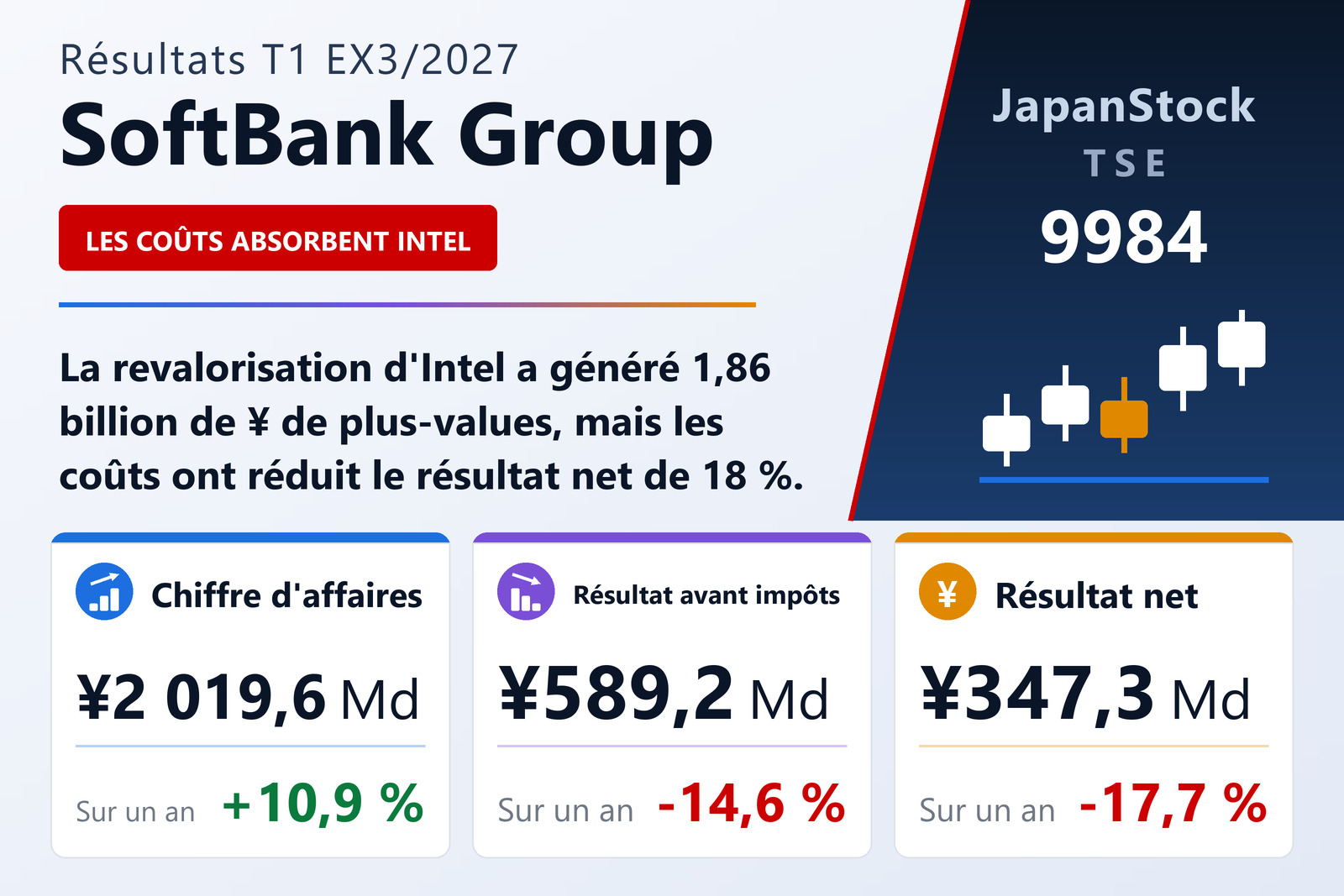 Synthèse des résultats du T1 EX3/2027 de SoftBank Group Corp.