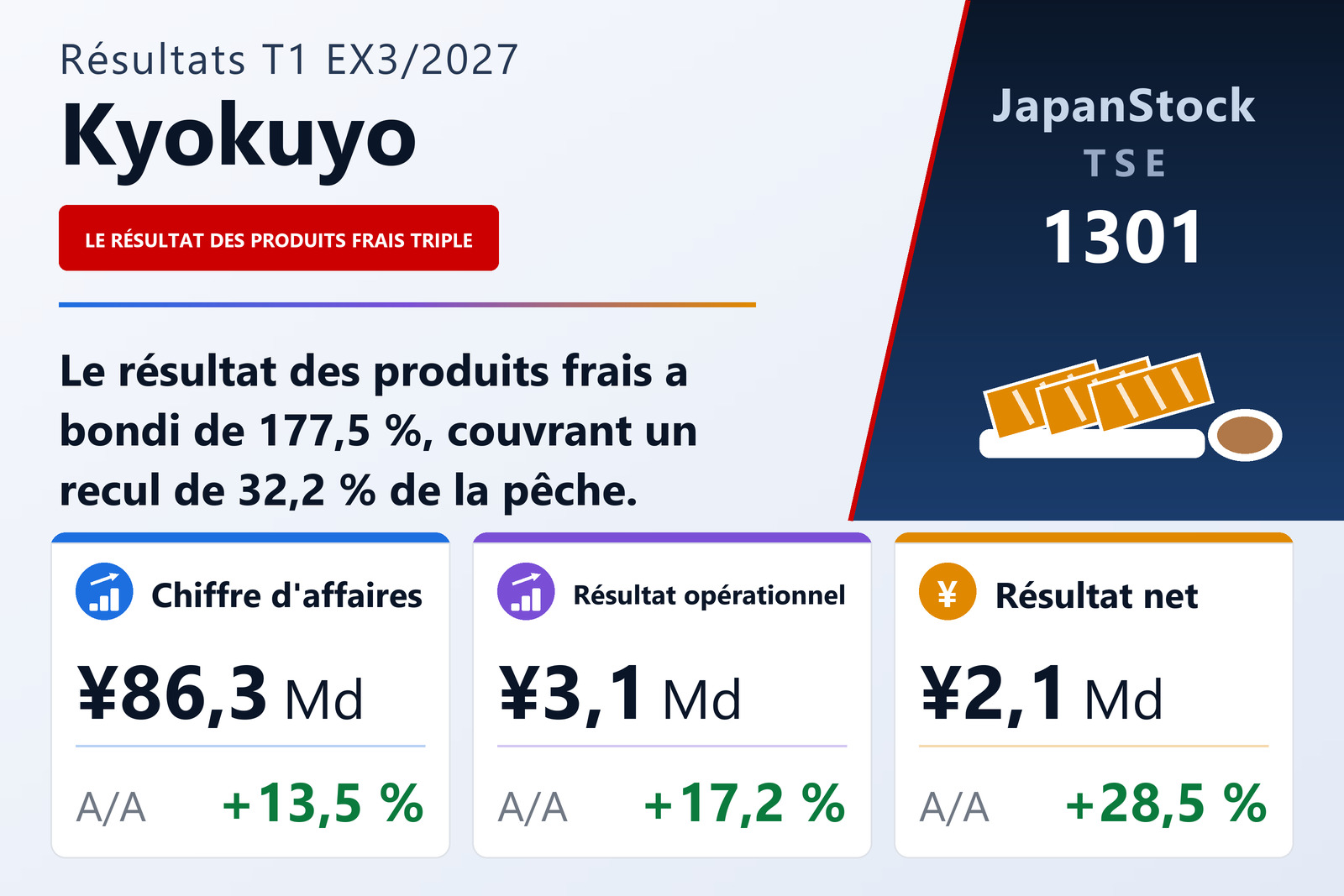 Synthèse des résultats du T1 de l'exercice 3/2027 de Kyokuyo Co., Ltd.
