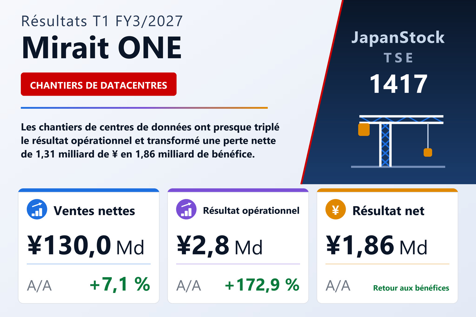 Synthèse des résultats T1 FY3/2027 de Mirait ONE