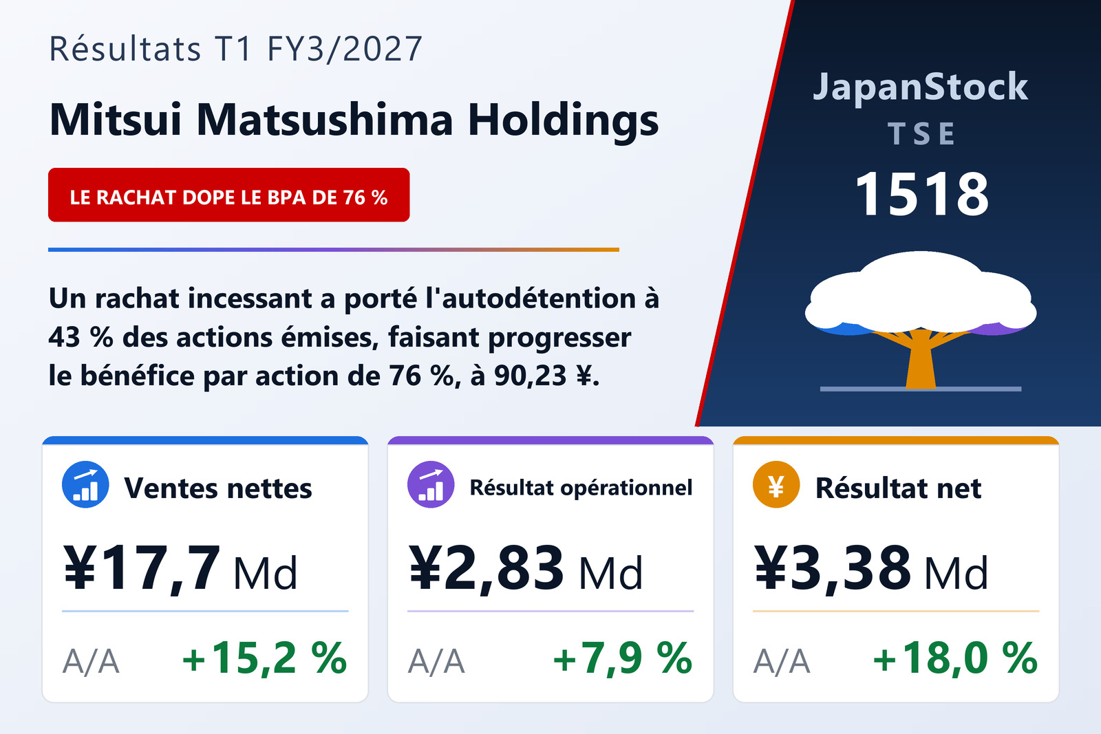 Synthèse des résultats T1 FY3/2027 de Mitsui Matsushima Holdings