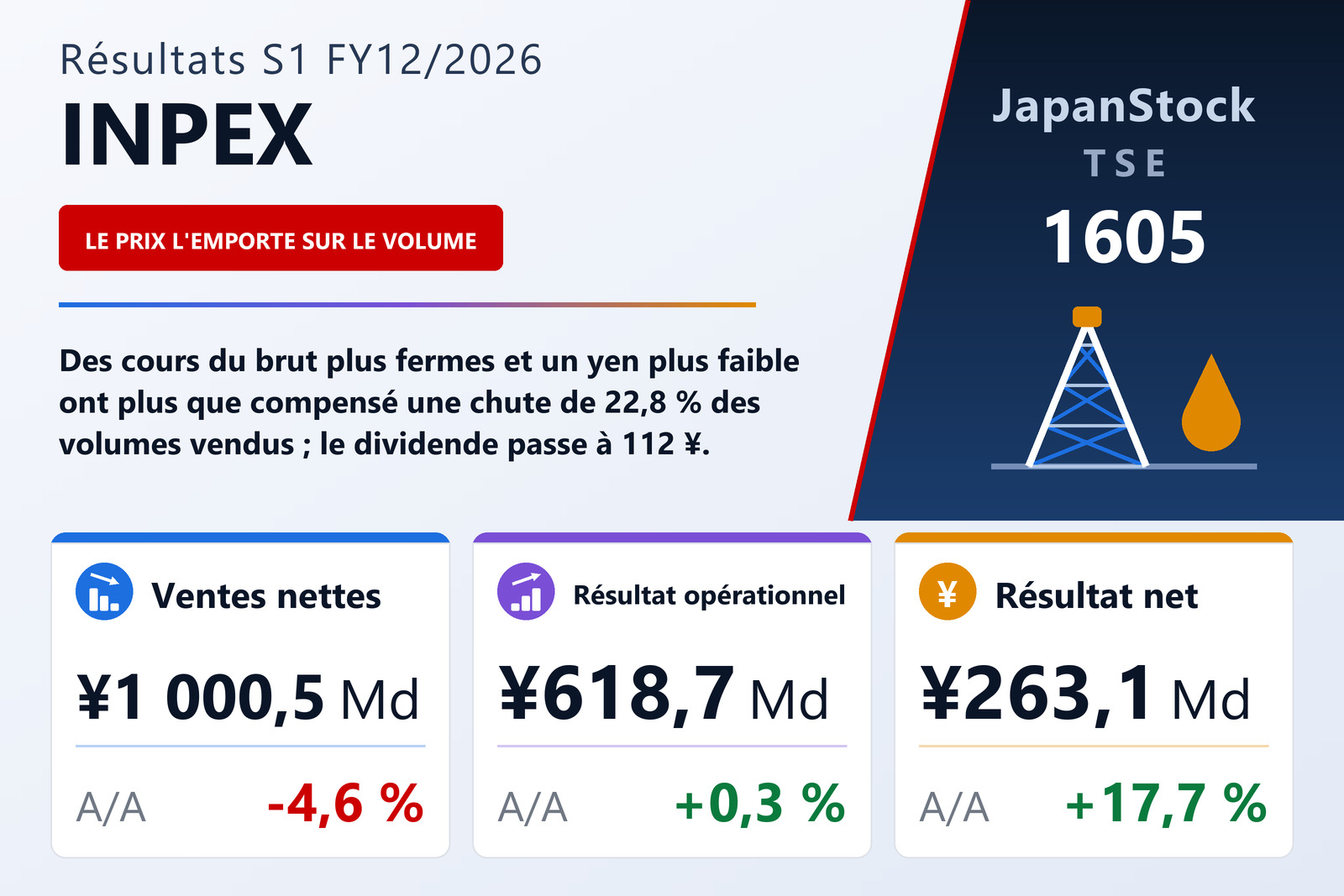 Synthèse des résultats S1 FY12/2026 de INPEX
