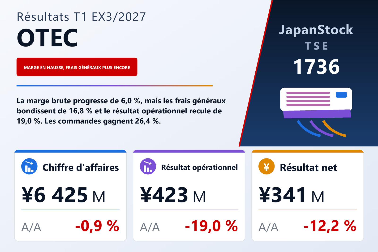 Synthèse des résultats du T1 de l'exercice 3/2027 d'OTEC CORPORATION