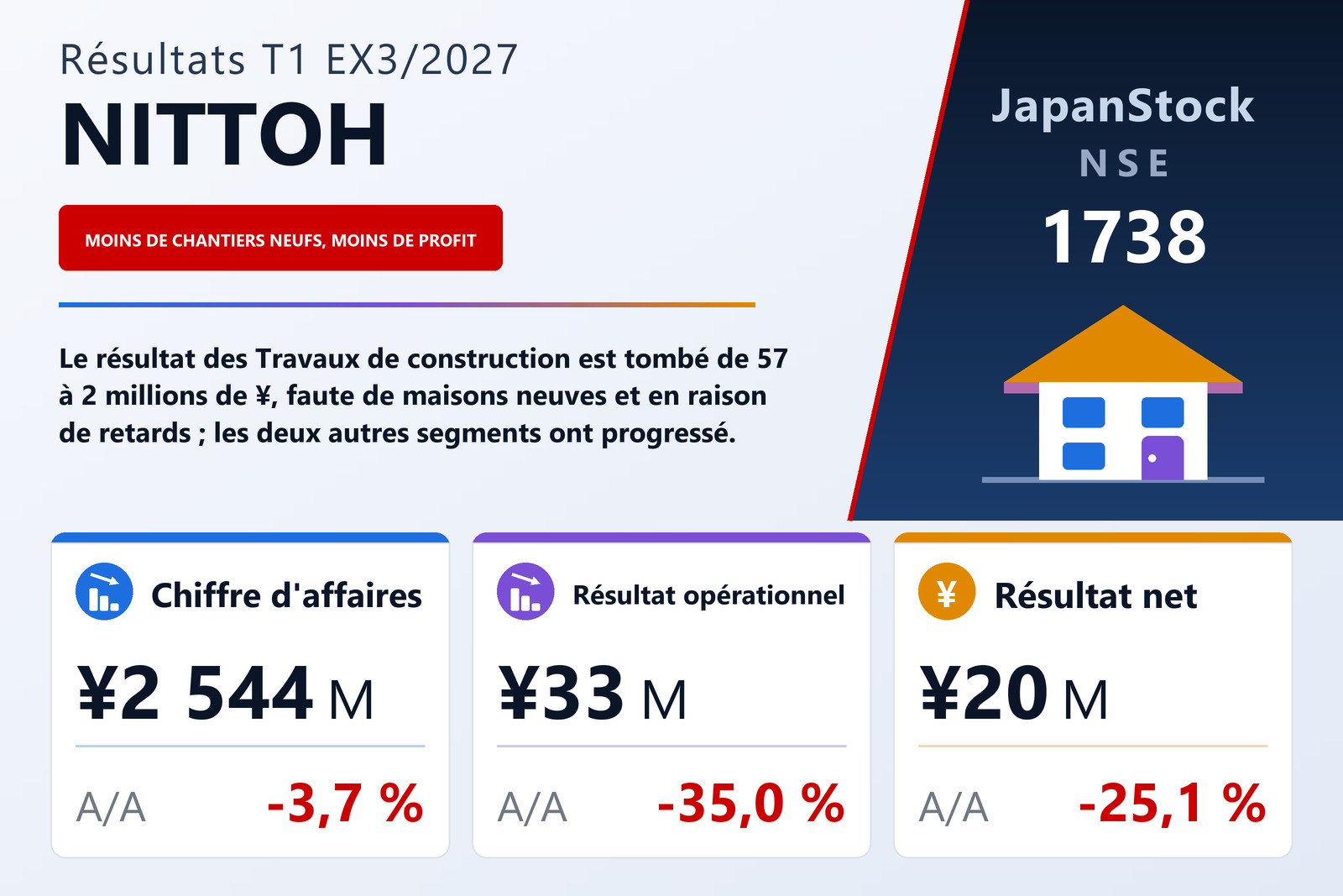 NITTOH Co., Ltd. — synthèse des résultats du T1 de l'exercice 3/2027