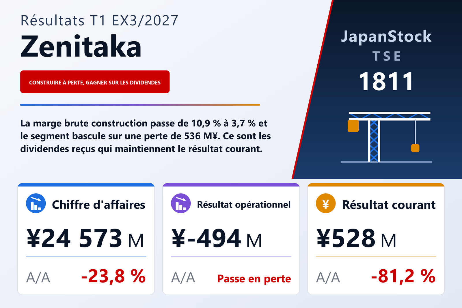 Synthèse des résultats du T1 de l'exercice 3/2027 de THE ZENITAKA CORPORATION