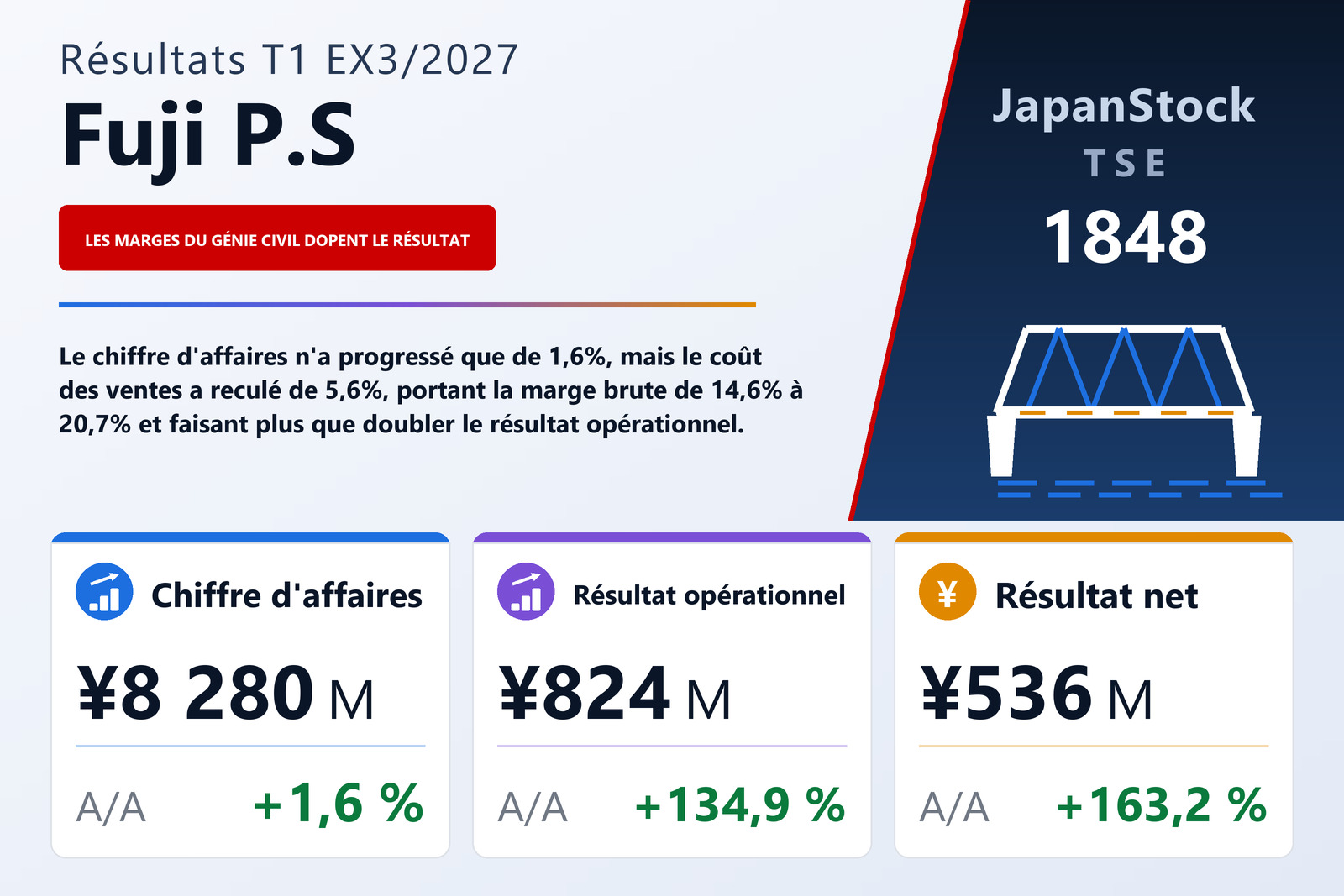 Synthèse des résultats du T1 de l'exercice 3/2027 de FUJI P.S CORPORATION