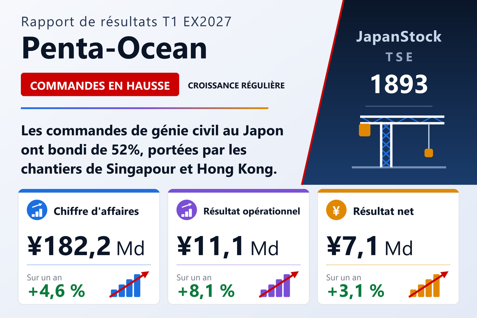 Synthèse des résultats du premier trimestre de l'exercice 2027 de Penta-Ocean Construction