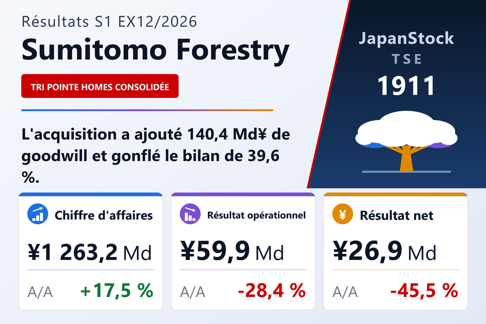 Synthèse des résultats du S1 de l'exercice 12/2026 de Sumitomo Forestry Co., Ltd.