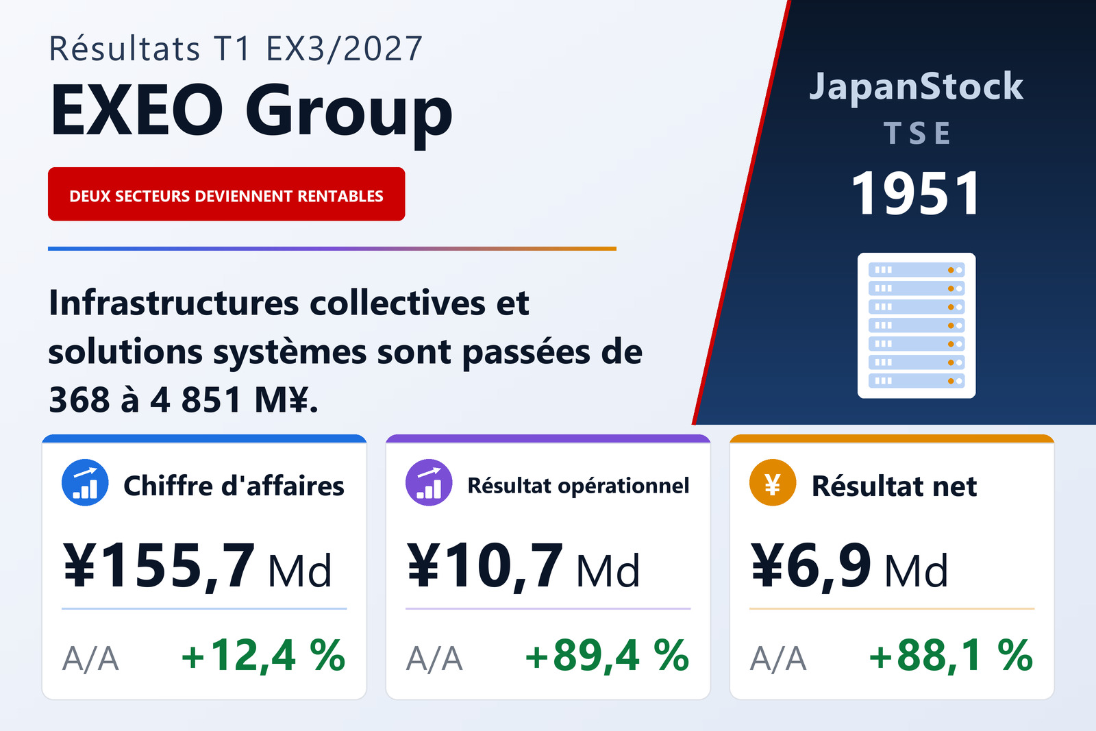 Synthèse des résultats du T1 de l'exercice 3/2027 d'EXEO Group, Inc.