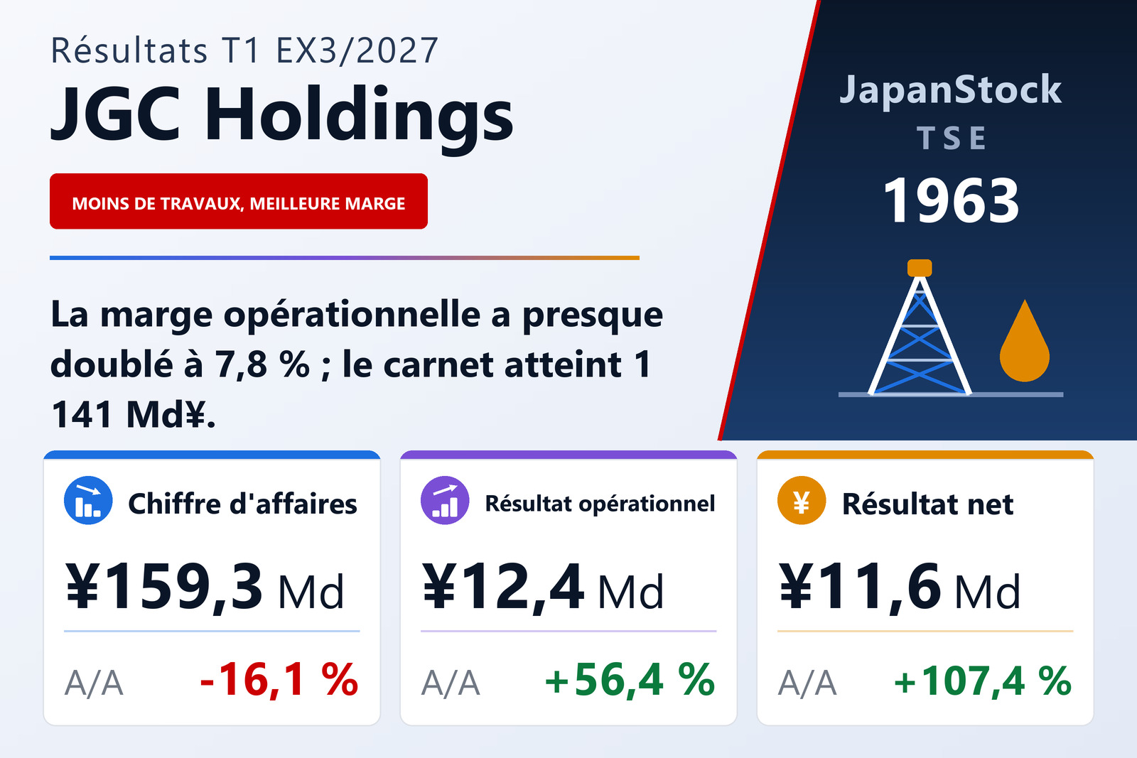 Synthèse des résultats du T1 de l'exercice 3/2027 de JGC Holdings Corporation