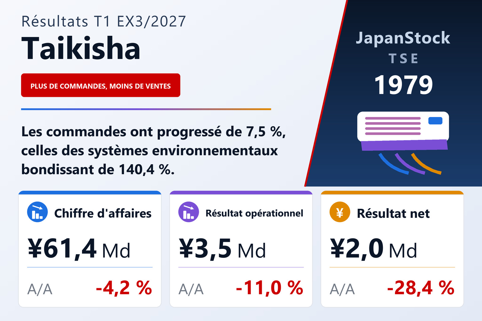 Synthèse des résultats du T1 de l'exercice 3/2027 de Taikisha Ltd.