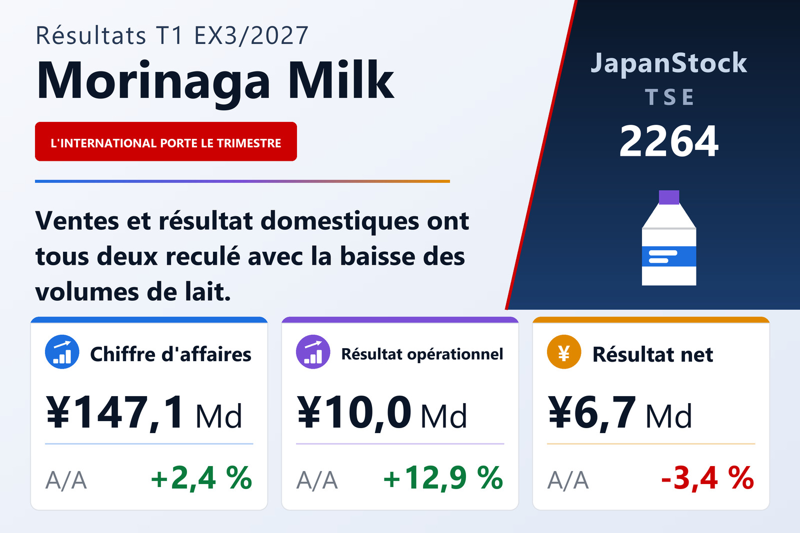 Synthèse des résultats du T1 de l'exercice 3/2027 de Morinaga Milk Industry Co., Ltd.