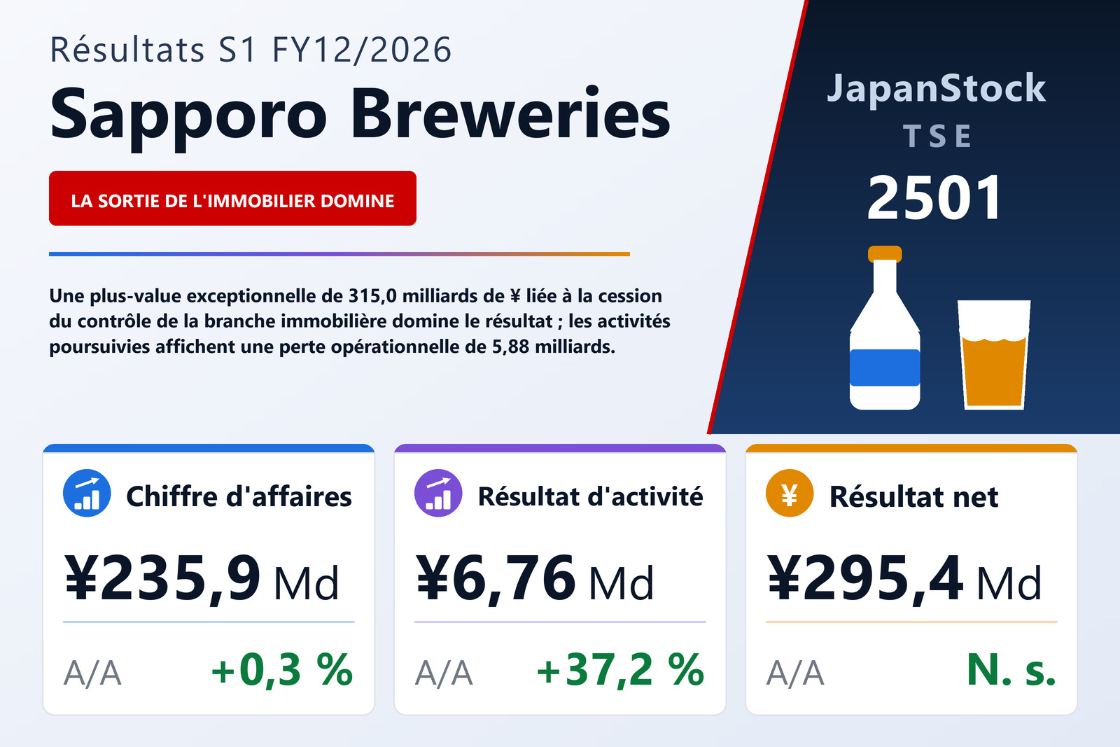 Synthèse des résultats S1 FY12/2026 de Sapporo Breweries