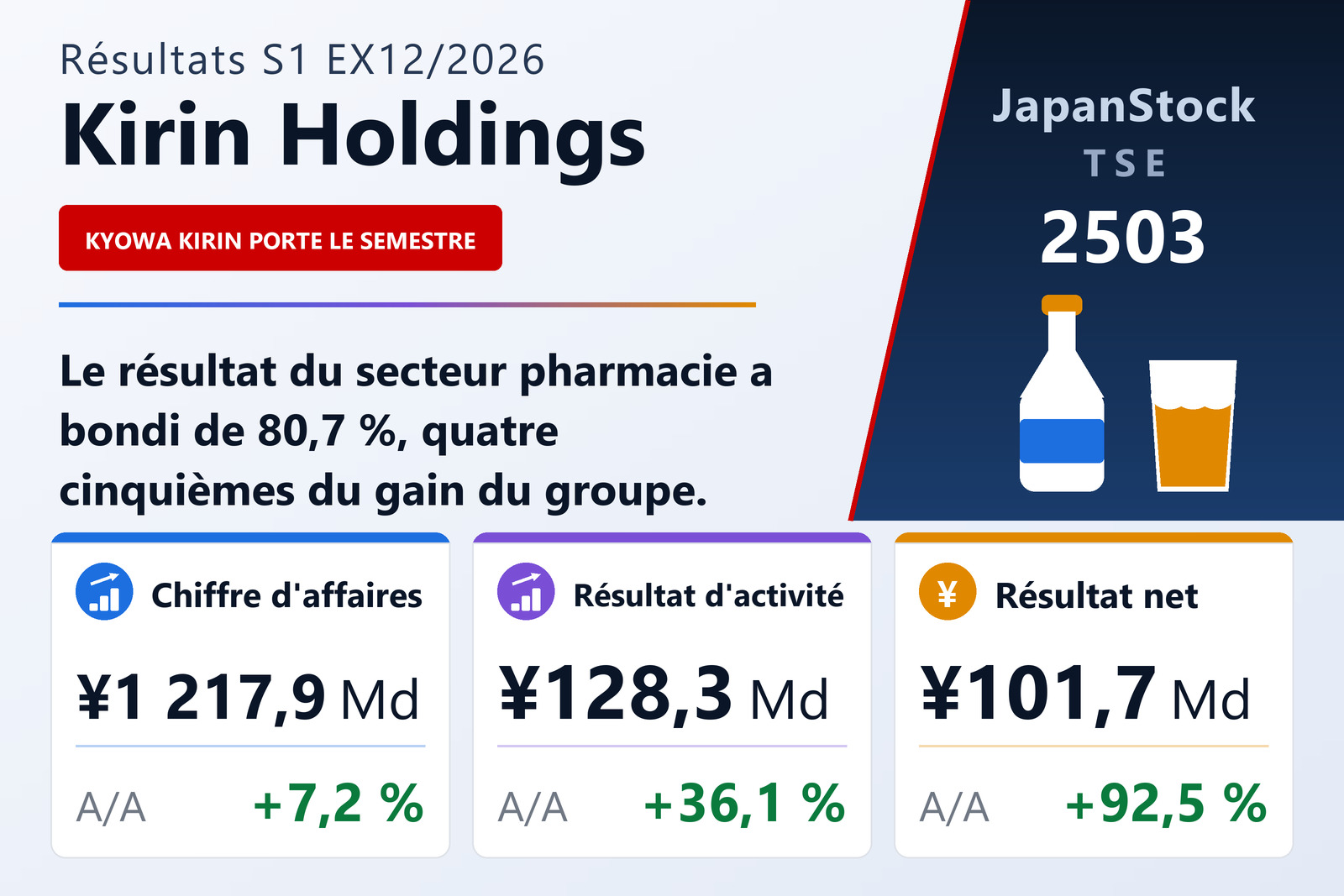 Synthèse des résultats du S1 de l'exercice 12/2026 de Kirin Holdings Company, Limited