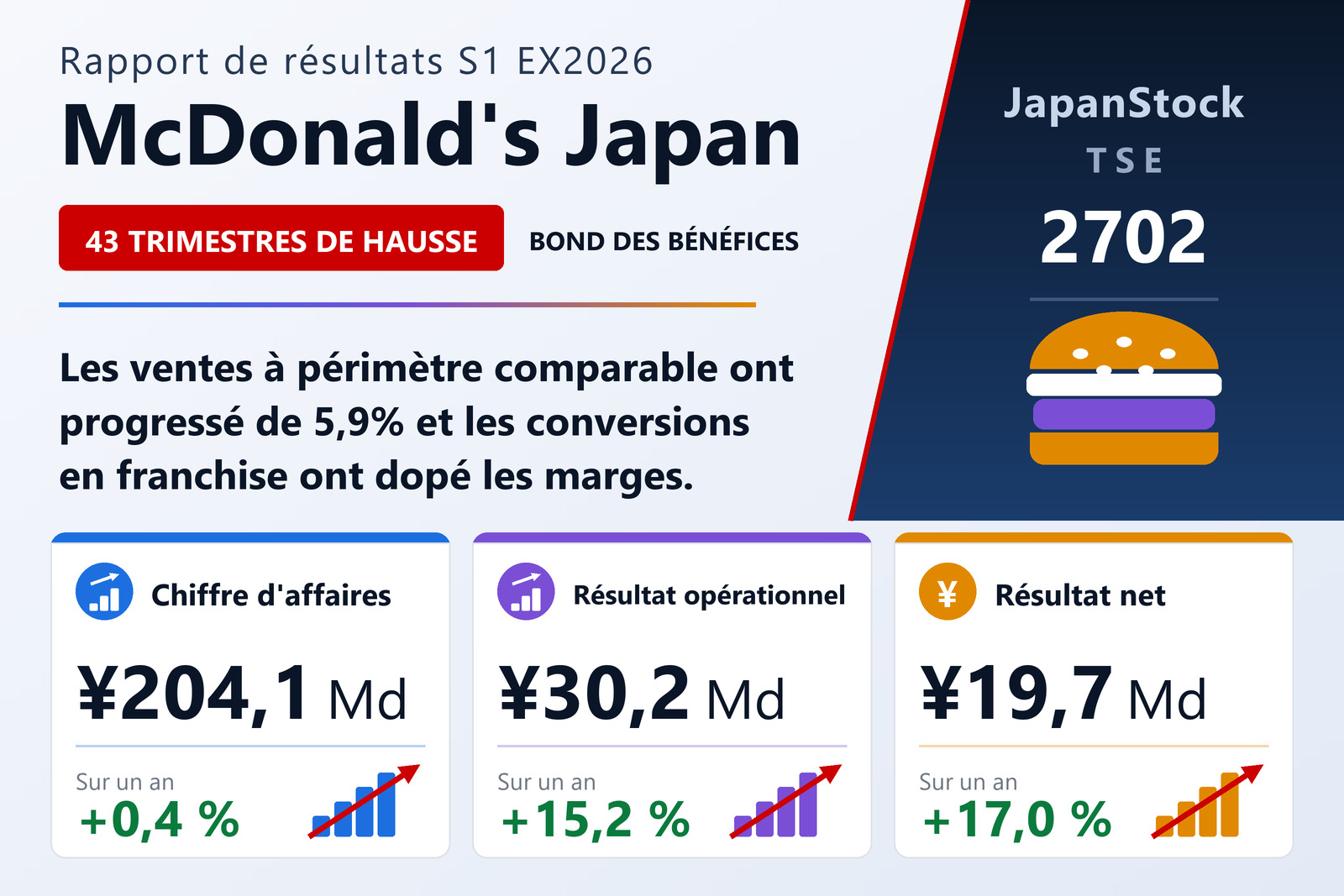 Synthèse des résultats du premier semestre 2026 de McDonald's Holdings Japon