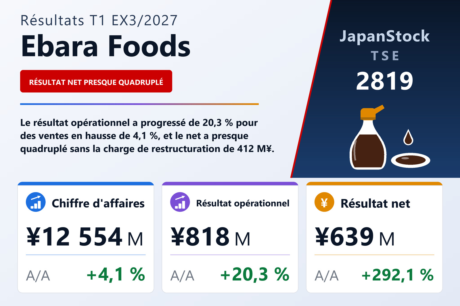 Synthèse des résultats du T1 de l'exercice 3/2027 de Ebara Foods Industry, Inc.