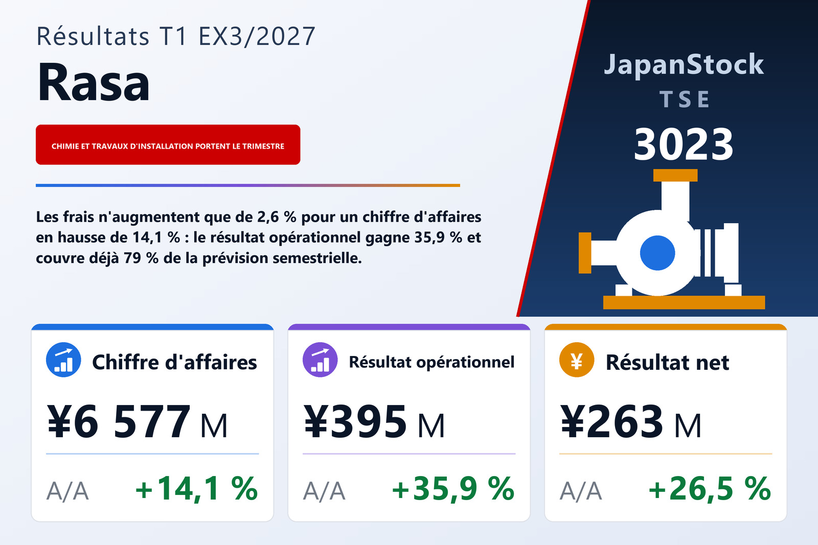 Synthèse des résultats du T1 de l'exercice 3/2027 de Rasa Corporation