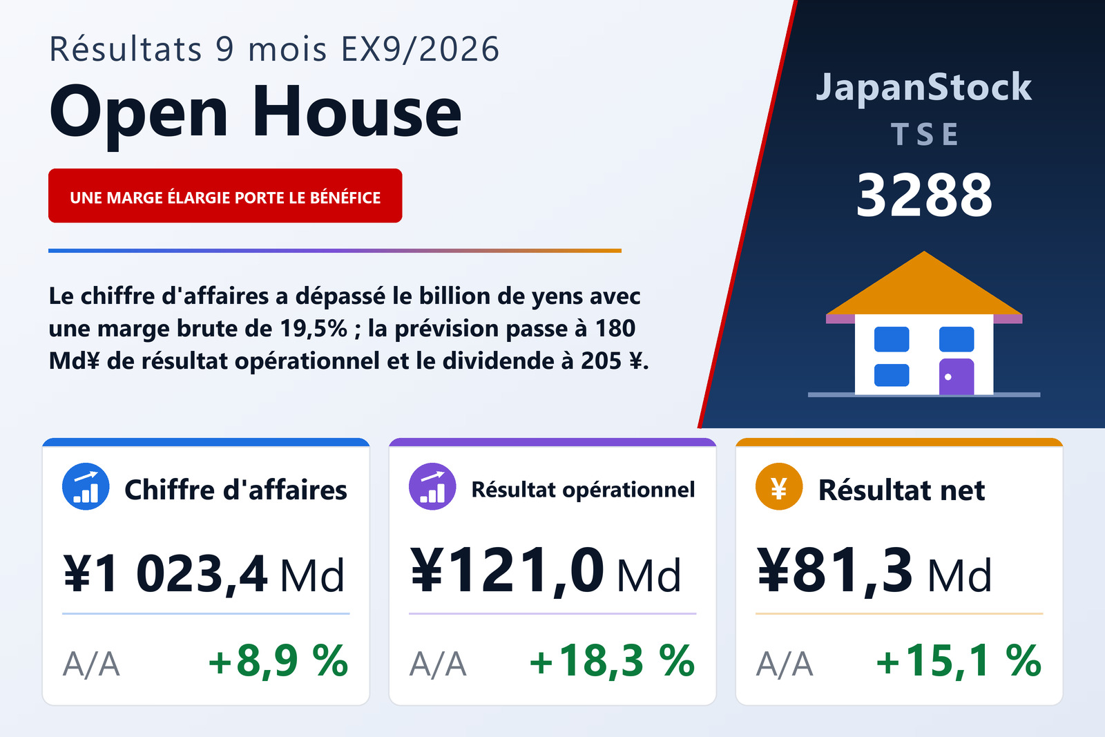 Synthèse des résultats des 9 mois de l'exercice 9/2026 d'Open House Group Co., Ltd.