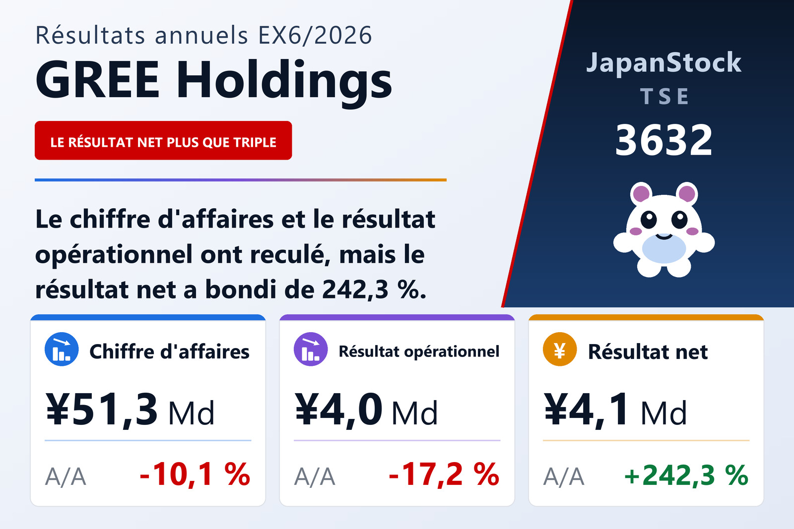 Synthèse des résultats de l'exercice 6/2026 de GREE Holdings, Inc.
