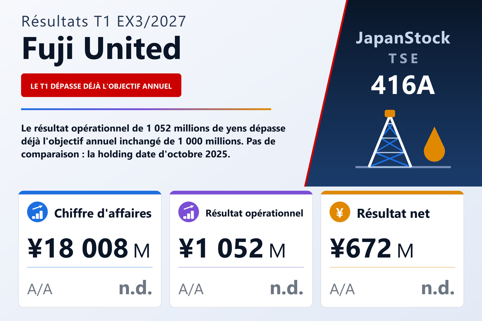 Synthèse des résultats du T1 de l'exercice 3/2027 de FUJI UNITED HOLDINGS COMPANY, LTD.
