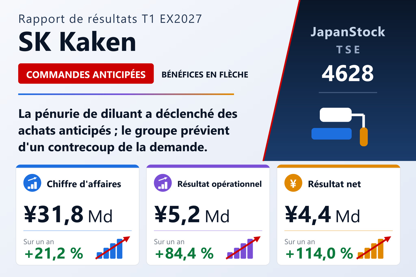 Synthèse des résultats du premier trimestre de l'exercice 2027 de SK Kaken