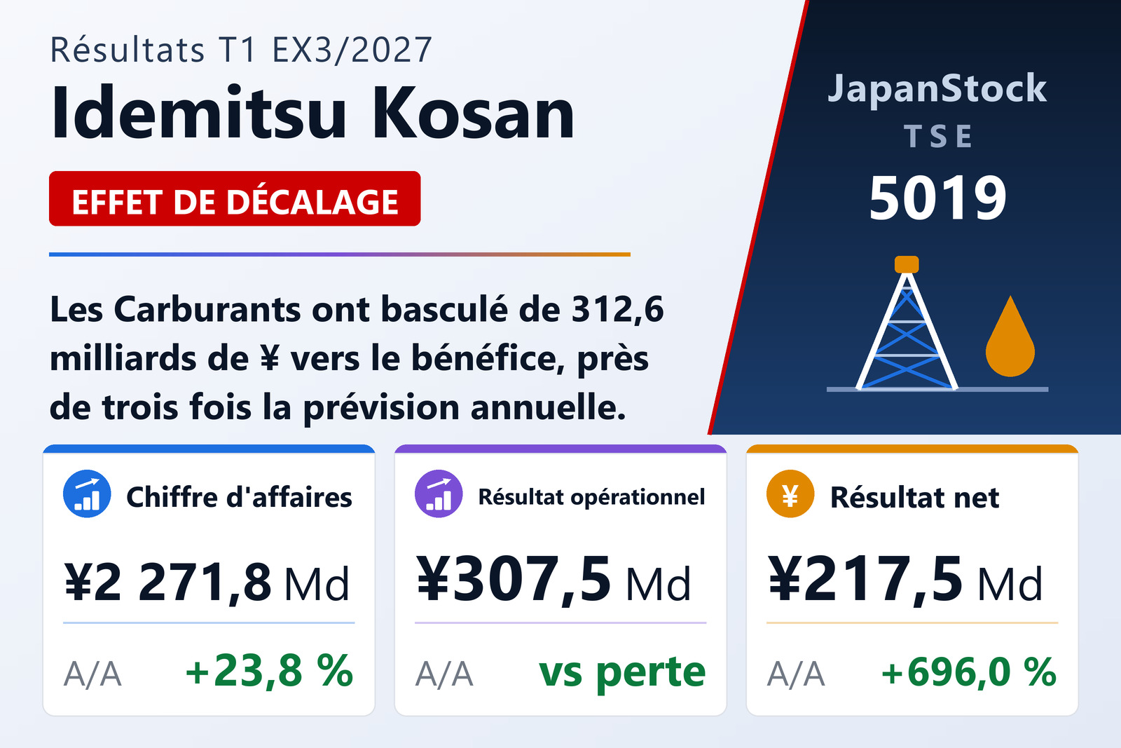 Synthèse des résultats du premier trimestre EX3/2027 d'Idemitsu Kosan