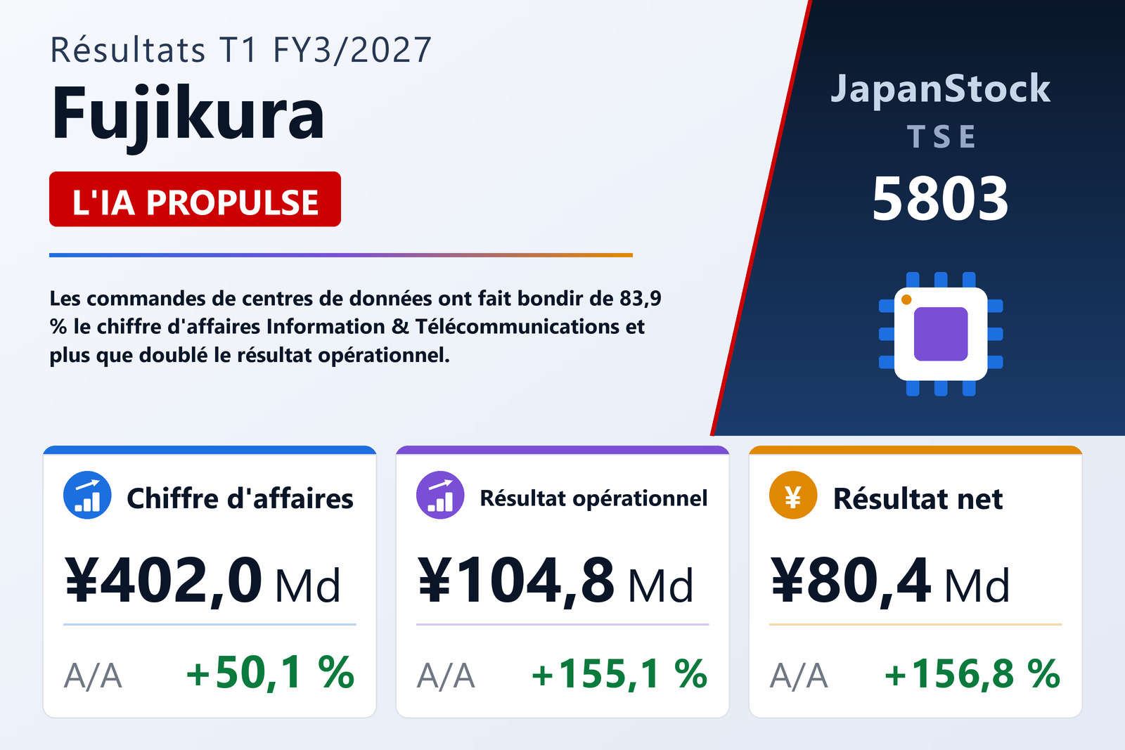 Synthèse des résultats T1 FY3/2027 de Fujikura