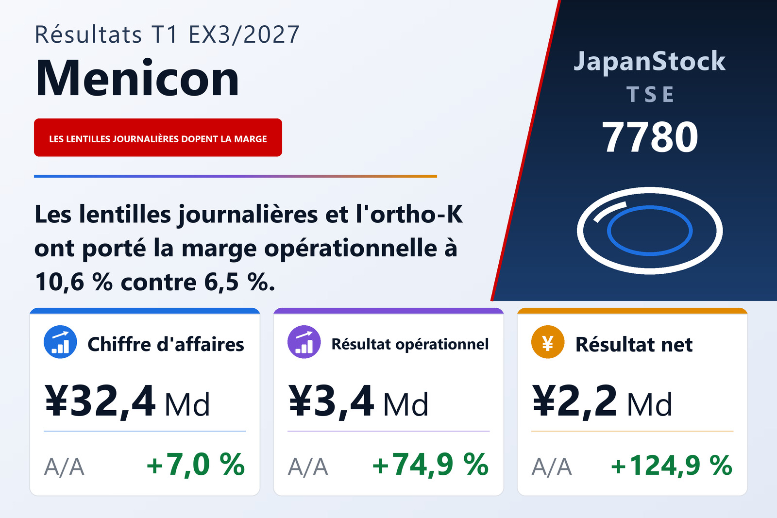 Synthèse des résultats du T1 de l'exercice 3/2027 de Menicon Co., Ltd.