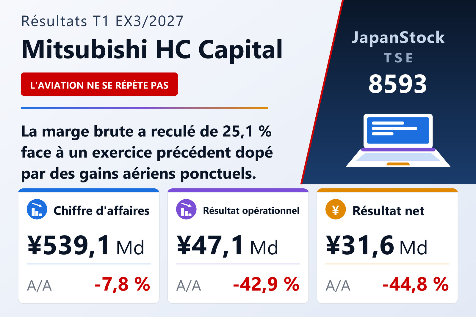Synthèse des résultats du T1 de l'exercice 3/2027 de Mitsubishi HC Capital Inc.