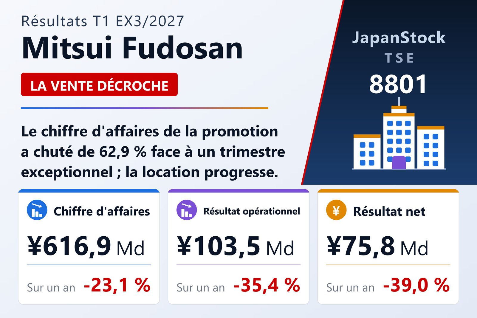 Synthèse des résultats du premier trimestre EX3/2027 de Mitsui Fudosan