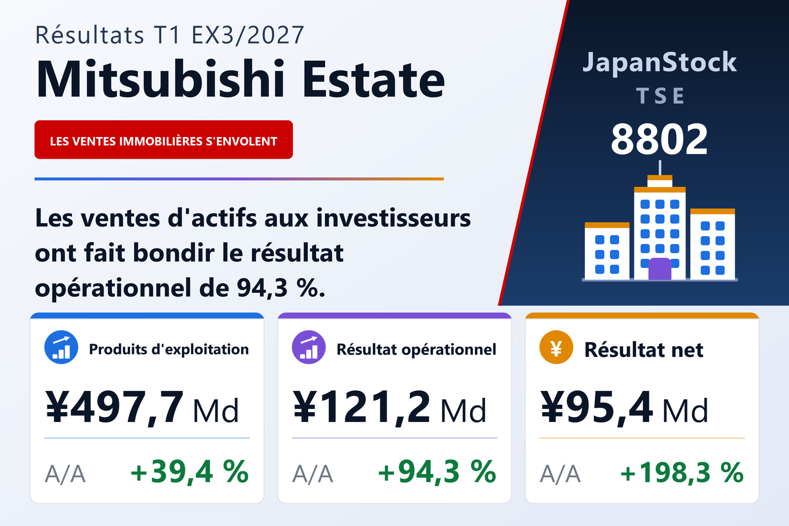 Synthèse des résultats du T1 de l'exercice 3/2027 de Mitsubishi Estate Co., Ltd.