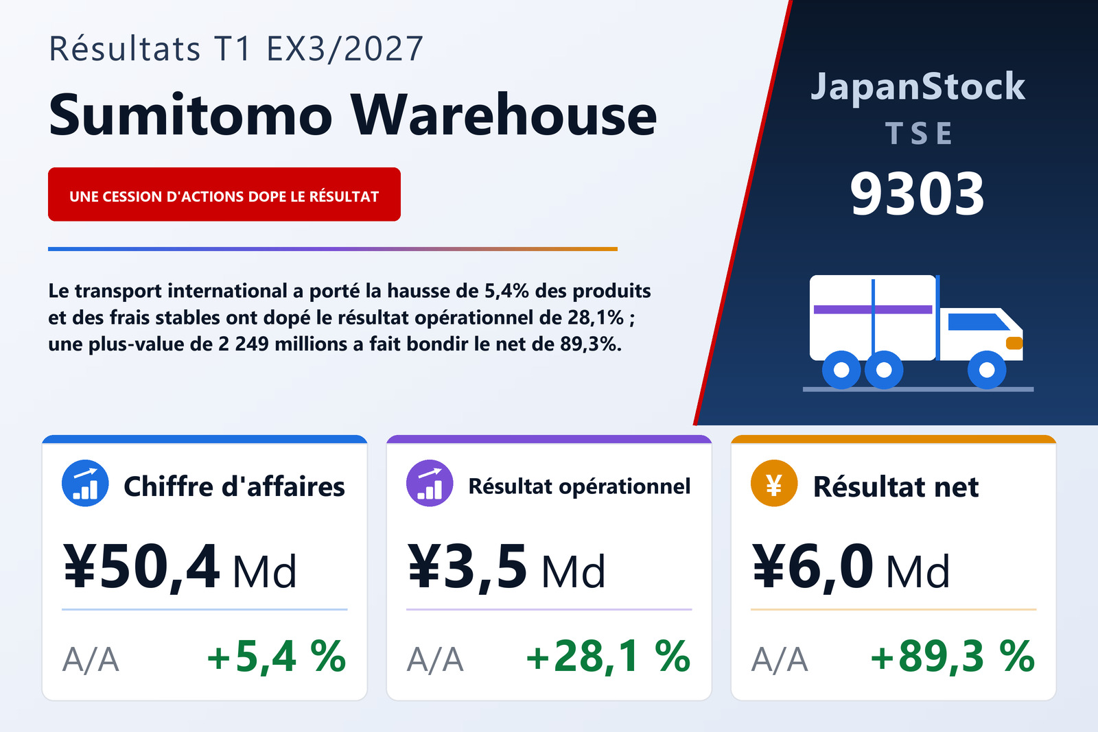 Synthèse des résultats du T1 de l'exercice 3/2027 de The Sumitomo Warehouse Co., Ltd.