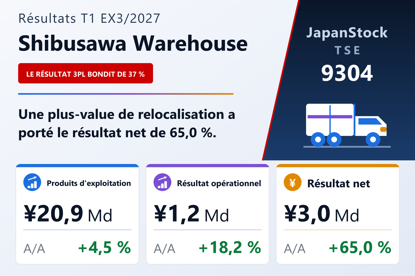 Synthèse des résultats du T1 de l'exercice 3/2027 de The Shibusawa Warehouse Co., Ltd.