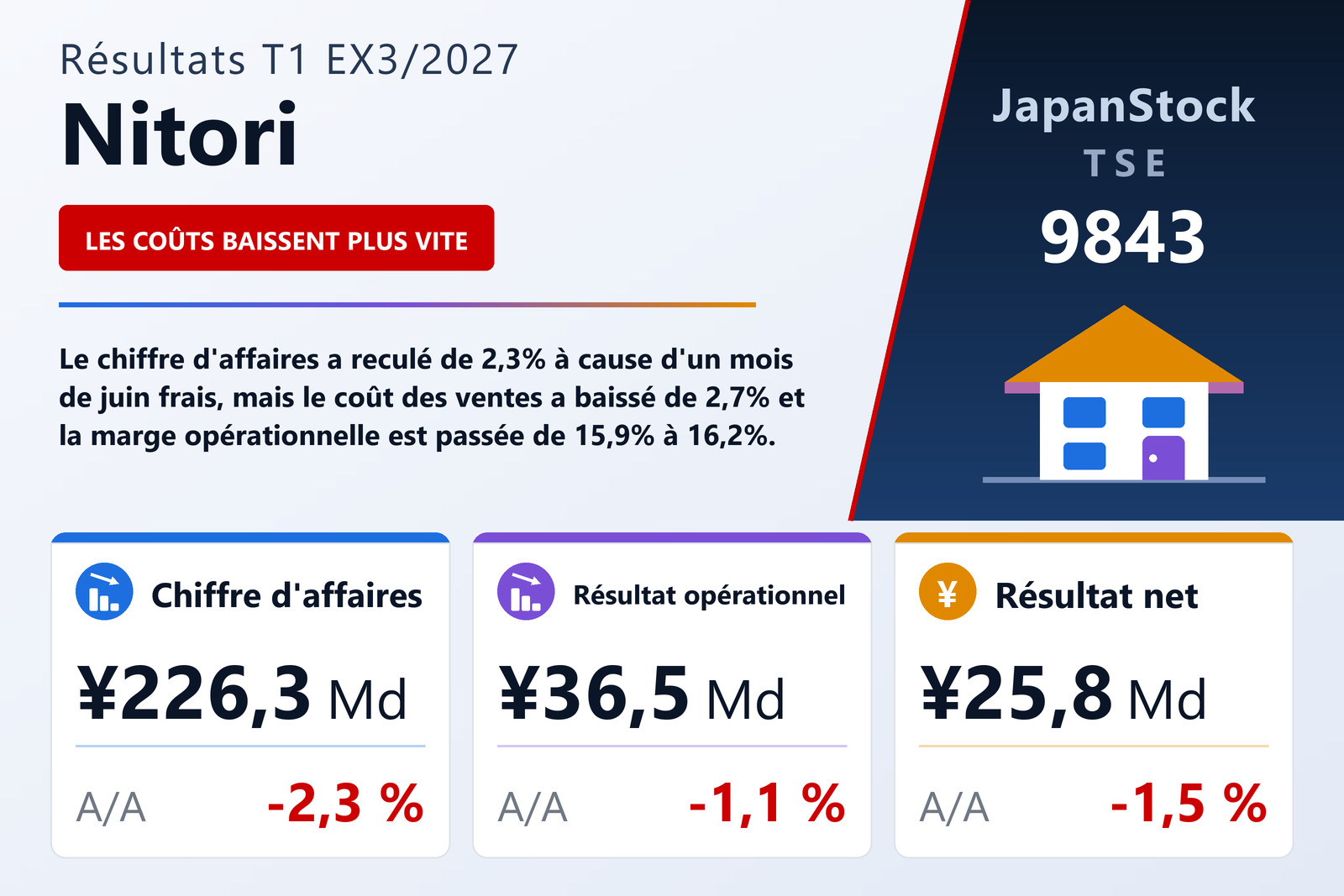 Synthèse des résultats de Nitori Holdings Co., Ltd. T1 exercice 3/2027