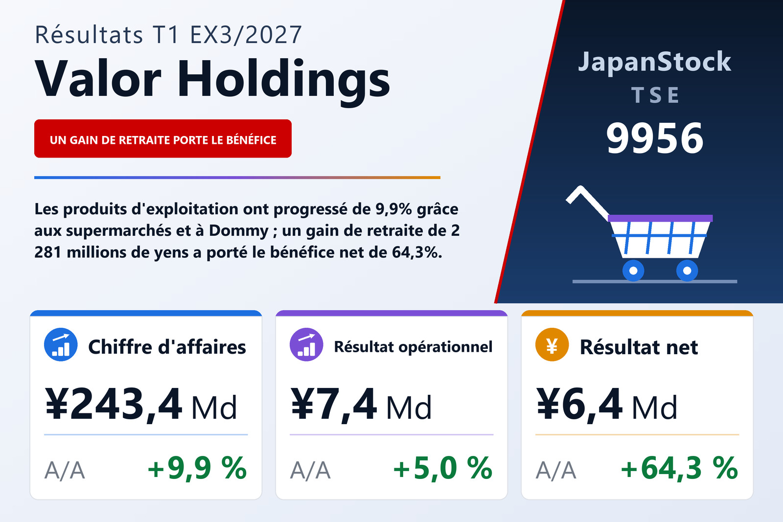 Synthèse des résultats du T1 de l'exercice 3/2027 de Valor Holdings Co., Ltd.