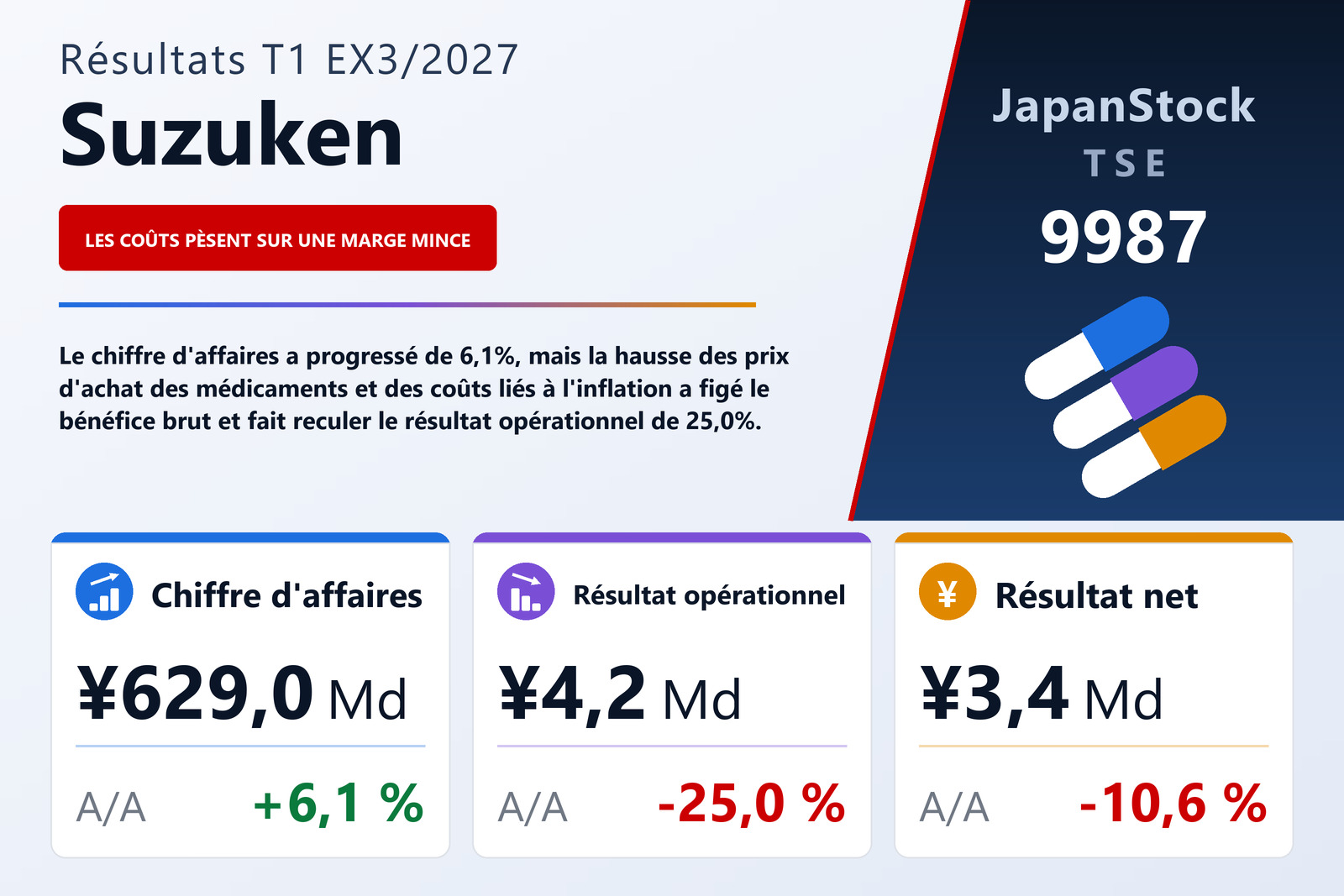 Synthèse des résultats du T1 de l'exercice 3/2027 de Suzuken Co., Ltd.