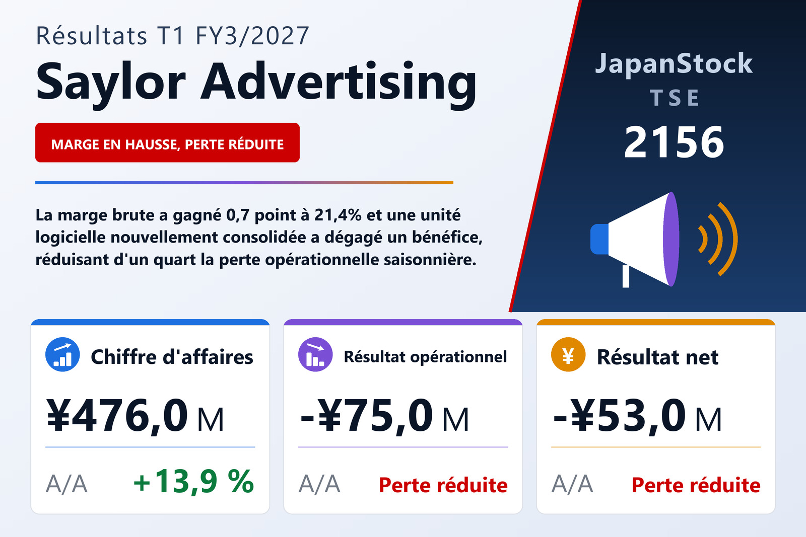 Synthèse des résultats T1 FY3/2027 de Saylor Advertising