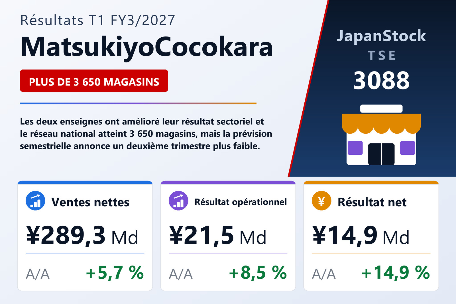Synthèse des résultats T1 FY3/2027 de MatsukiyoCocokara