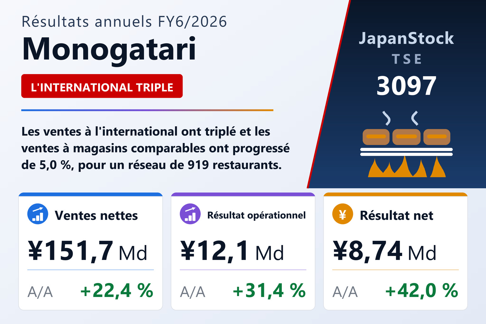 Synthèse des résultats FY6/2026 de Monogatari