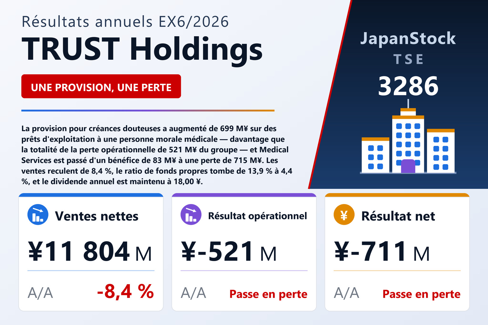 Synthèse des résultats de l'exercice 6/2026 de TRUST Holdings Inc.