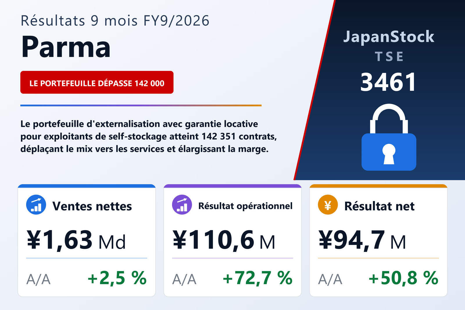 Synthèse des résultats 9M FY9/2026 de Parma