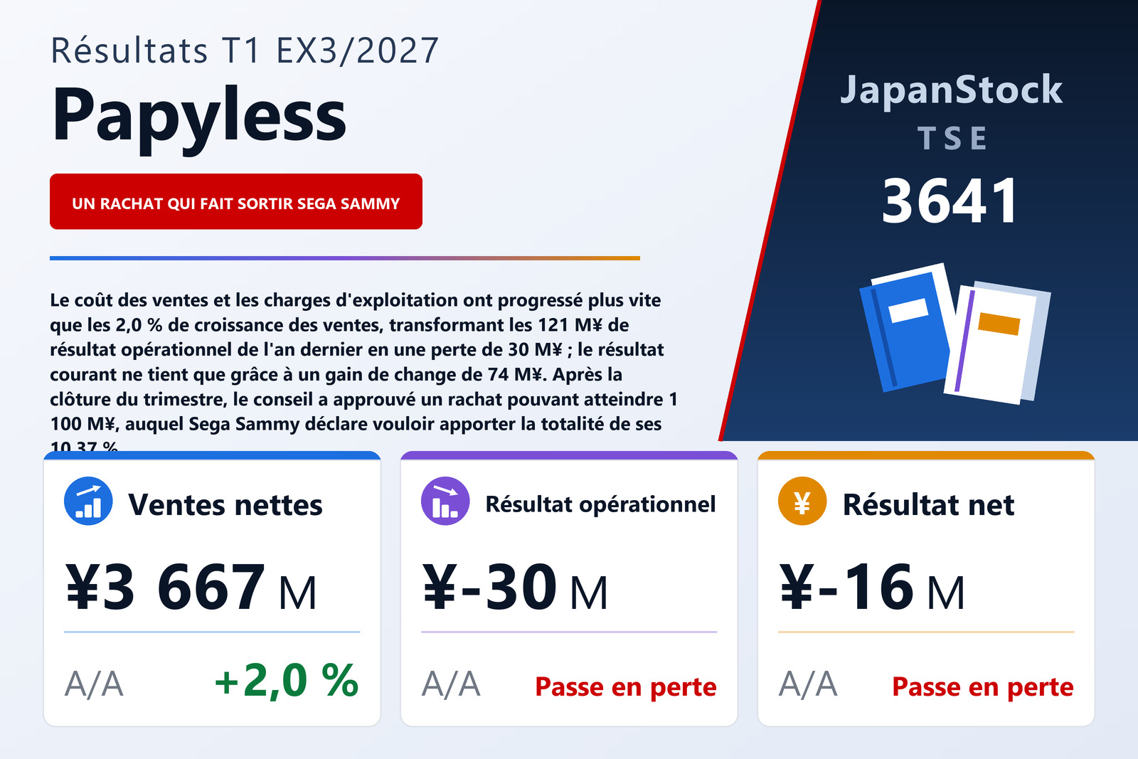 Synthèse des résultats du T1 de l'exercice 3/2027 de Papyless Co., Ltd.